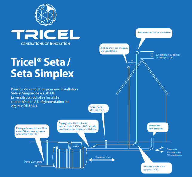 Schéma de ventilation pour des filtres compactsTricel Seta et Tricel Seta Simplex
