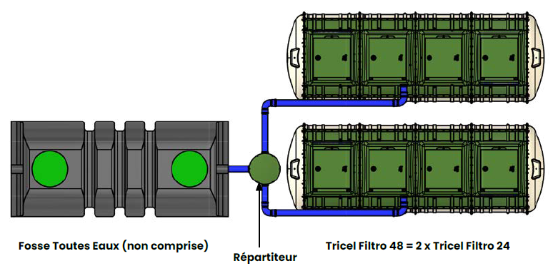Un exemple de configuration Tricel Filtro 48EH